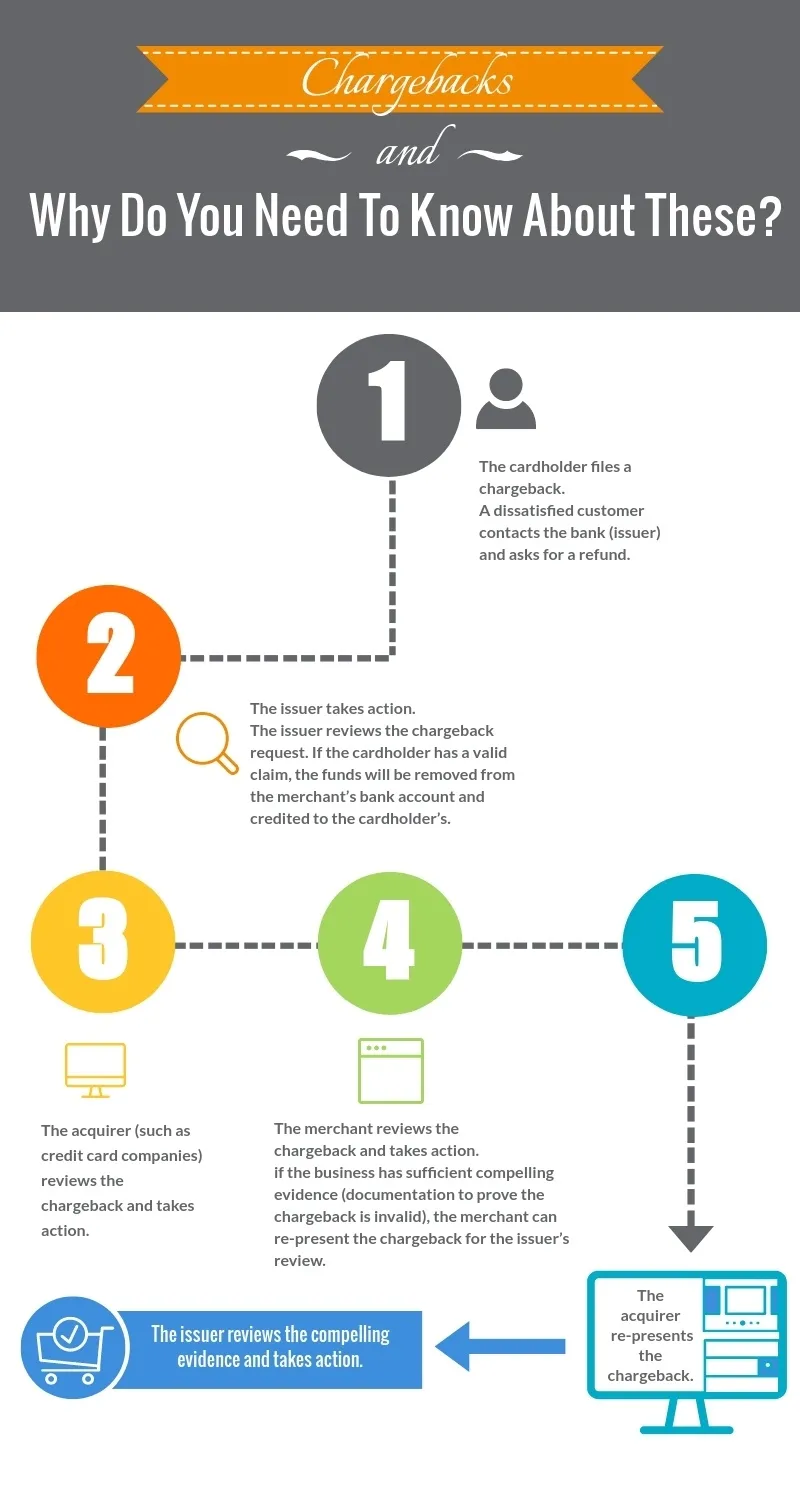 Chargeback Infographic