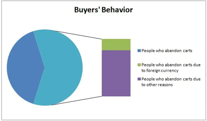 Buyers Behavior Chart