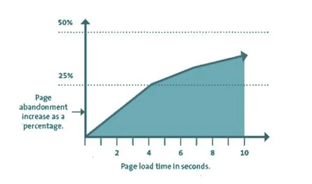 PageSpeed Graph