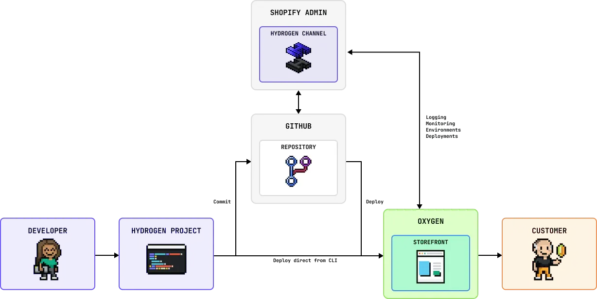 Stay Ahead: The Most Recent Shopify Hydrogen Updates You Need to Know