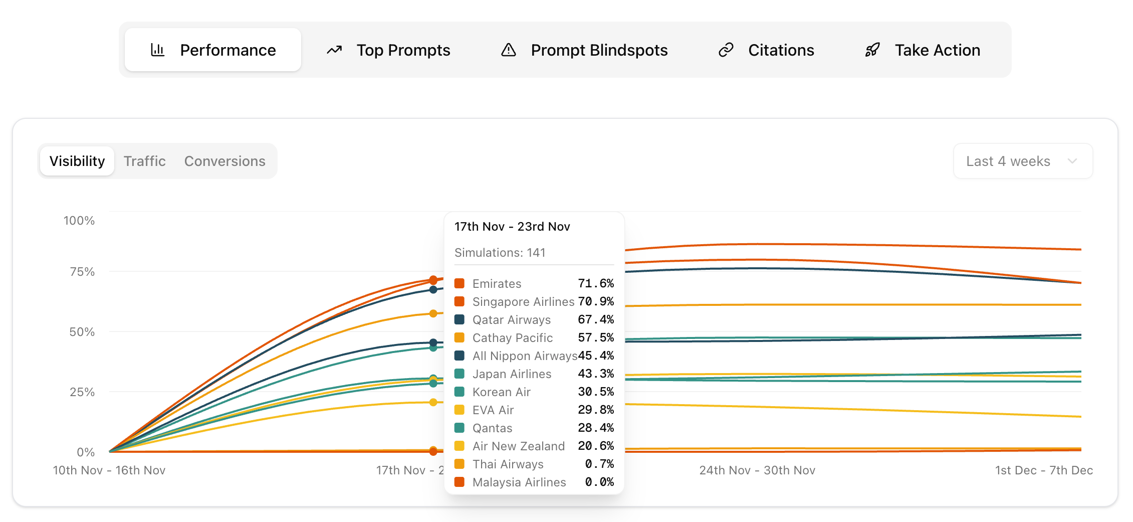 Line chart showing visibility percentages of various airlines from November 10 to December 7, with Emirates leading at 71.6% and Malaysia Airlines at 0%.