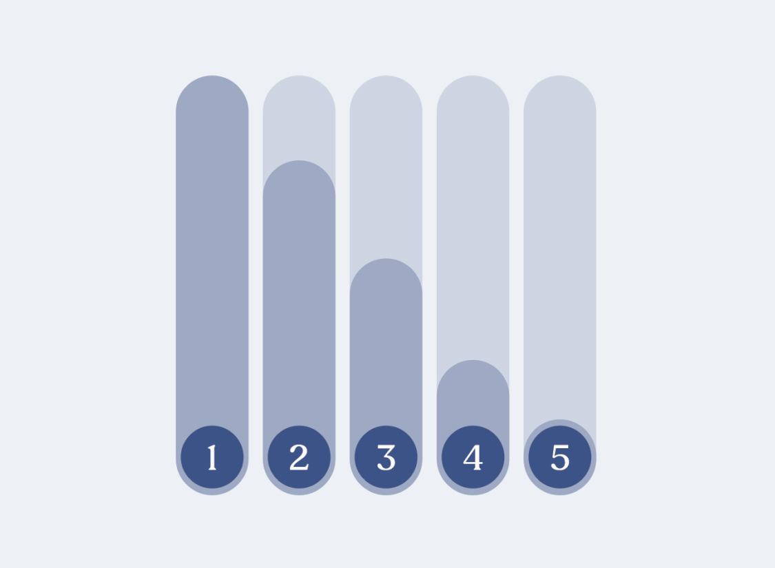 In this ranking example, three reviewers rank the same five applications between 1 and 5 (with 1 being highest). After an average is taken, the application represented in light blue, for example, has the highest average ranking across reviewers. 