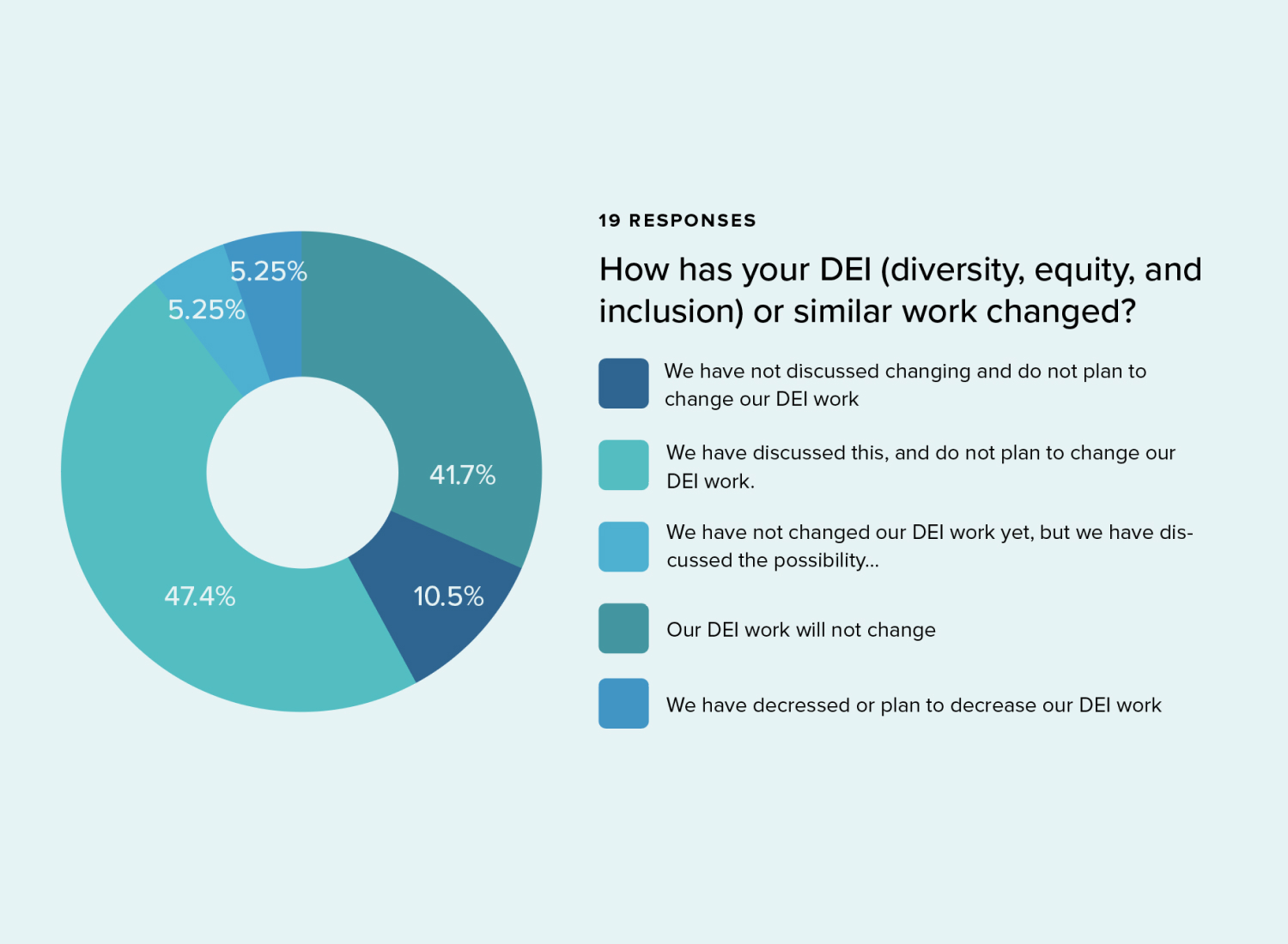 "How has your DEI (diversity, equity, and inclusion) or similar work changed?" Pie Chart