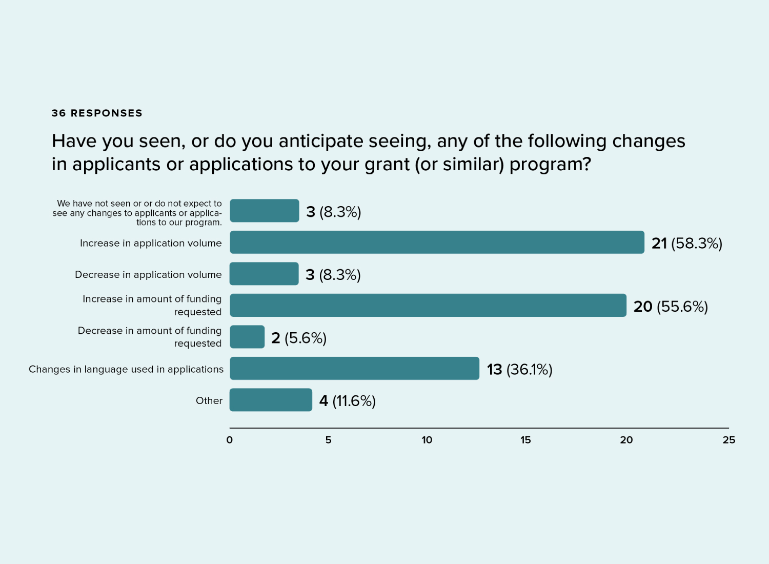 "Have you seen, or do you anticipate seeing, any of the following changes in applicants or applications to your grant (or similar) program?" Bar Chart