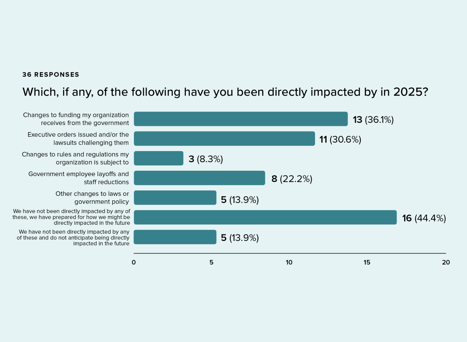 "Which, if any, of the following have you been directly impacted by in 2025?" Bar Graph