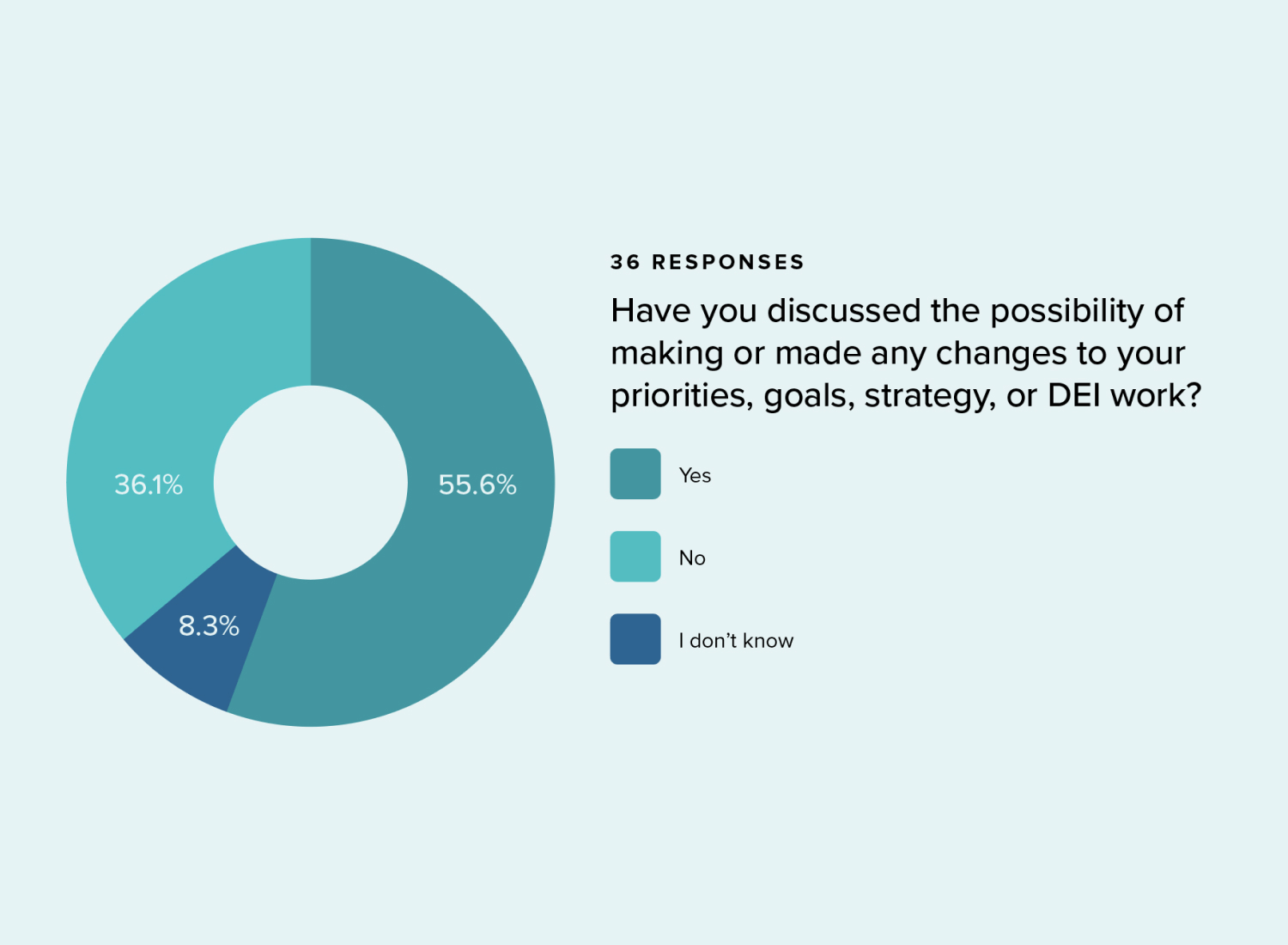 "Have you discussed the possibility of making or made any changes to your priorities, goals, strategy, or DEI work?" Pie Chart