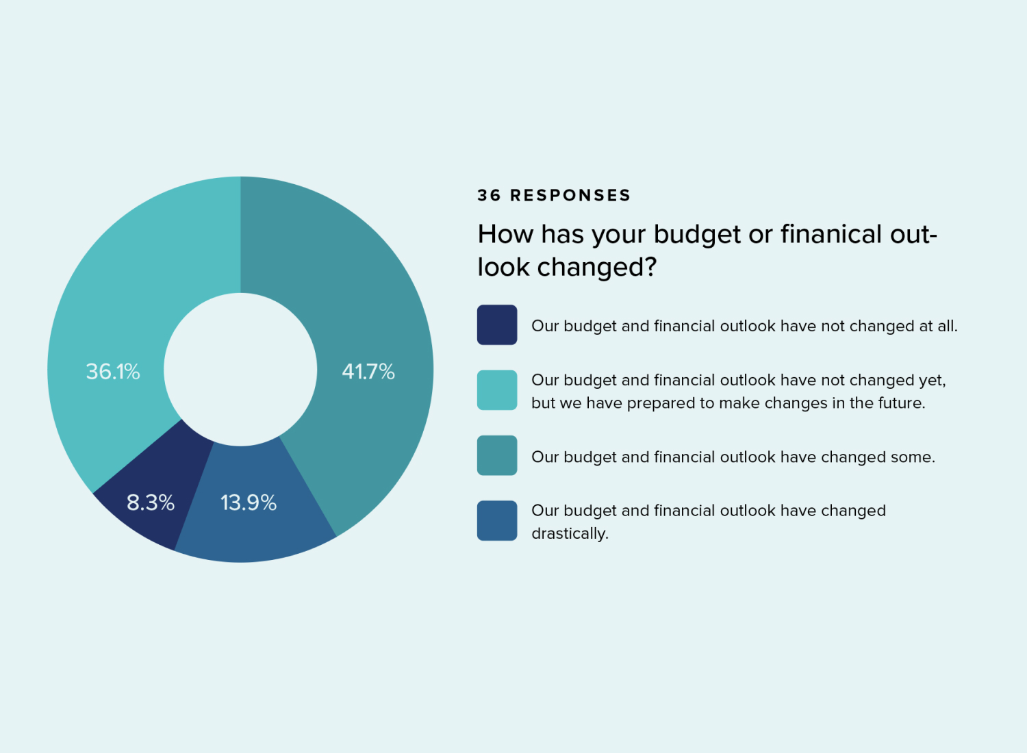 "How has your budget or financial outlook changed?" Pie Chart