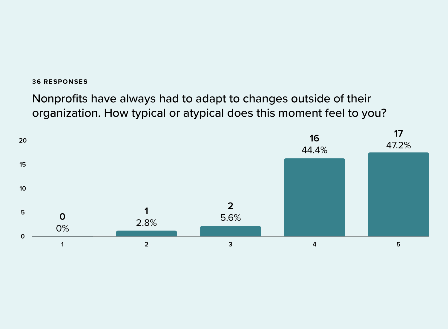 "Nonprofits have always had to adapt to changes outside of their organization. How typical or atypical does this moment feel to you?" Bar Chart