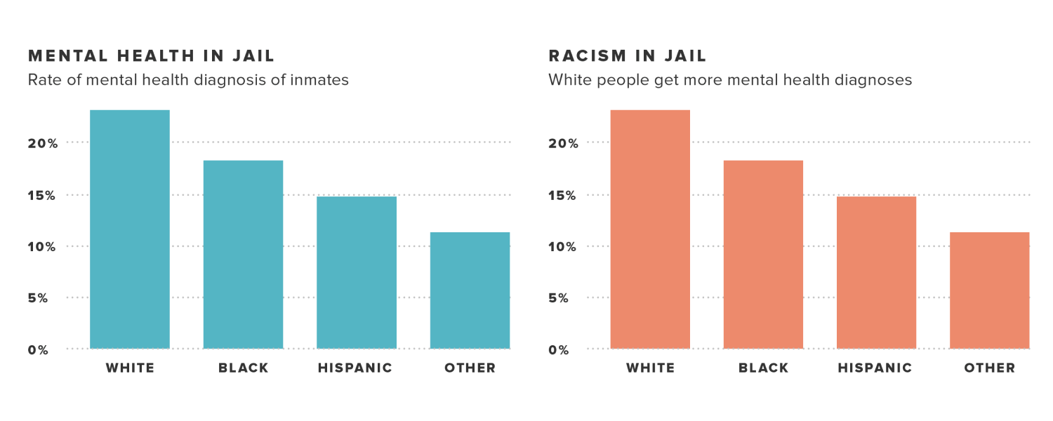 How you label your data shapes how your audience perceives it. Source:D’Ignazio and Klein (2020) “Disparities in Mental Health Referral and Diagnosis in the New York City Jail Mental Health Service.”