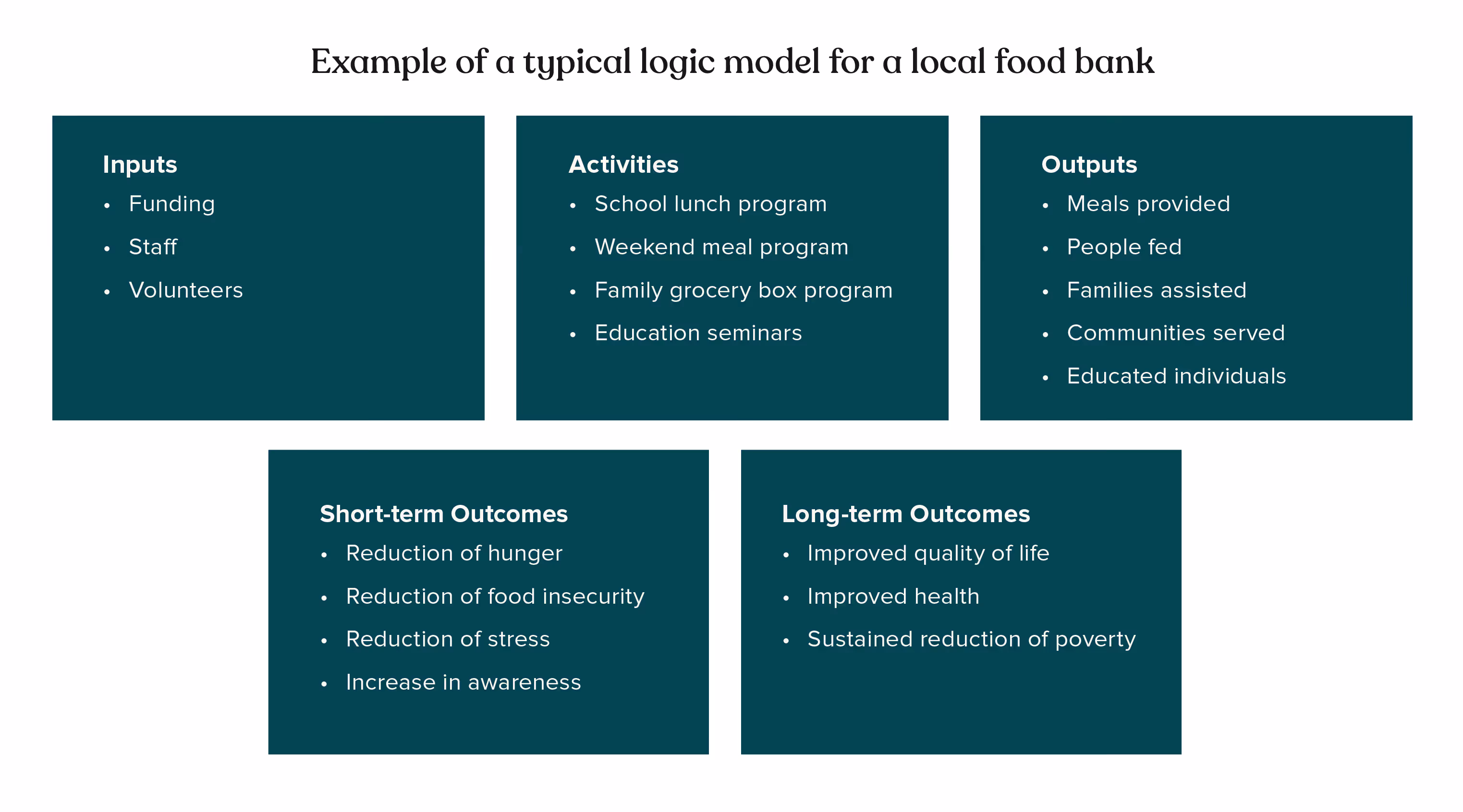 An example of a logic model for a food bank