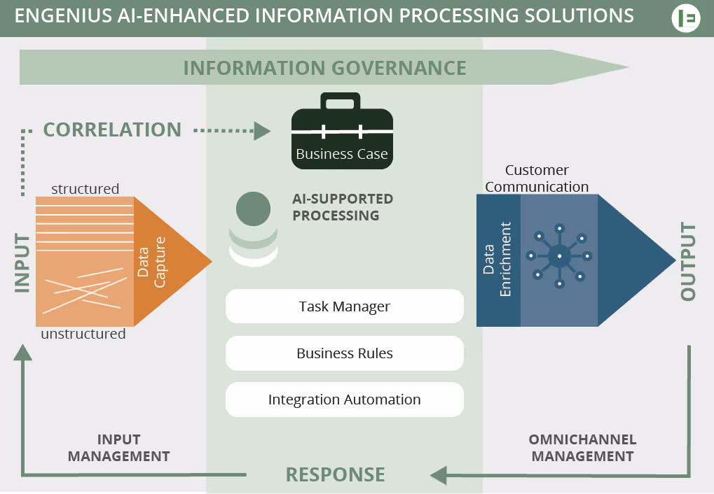 Diagram showing Engenius AI-enhanced information processing solutions with data capture of structured and unstructured input leading to AI-supported processing including task manager, business rules, and integration automation, resulting in data enrichment for customer communication output.