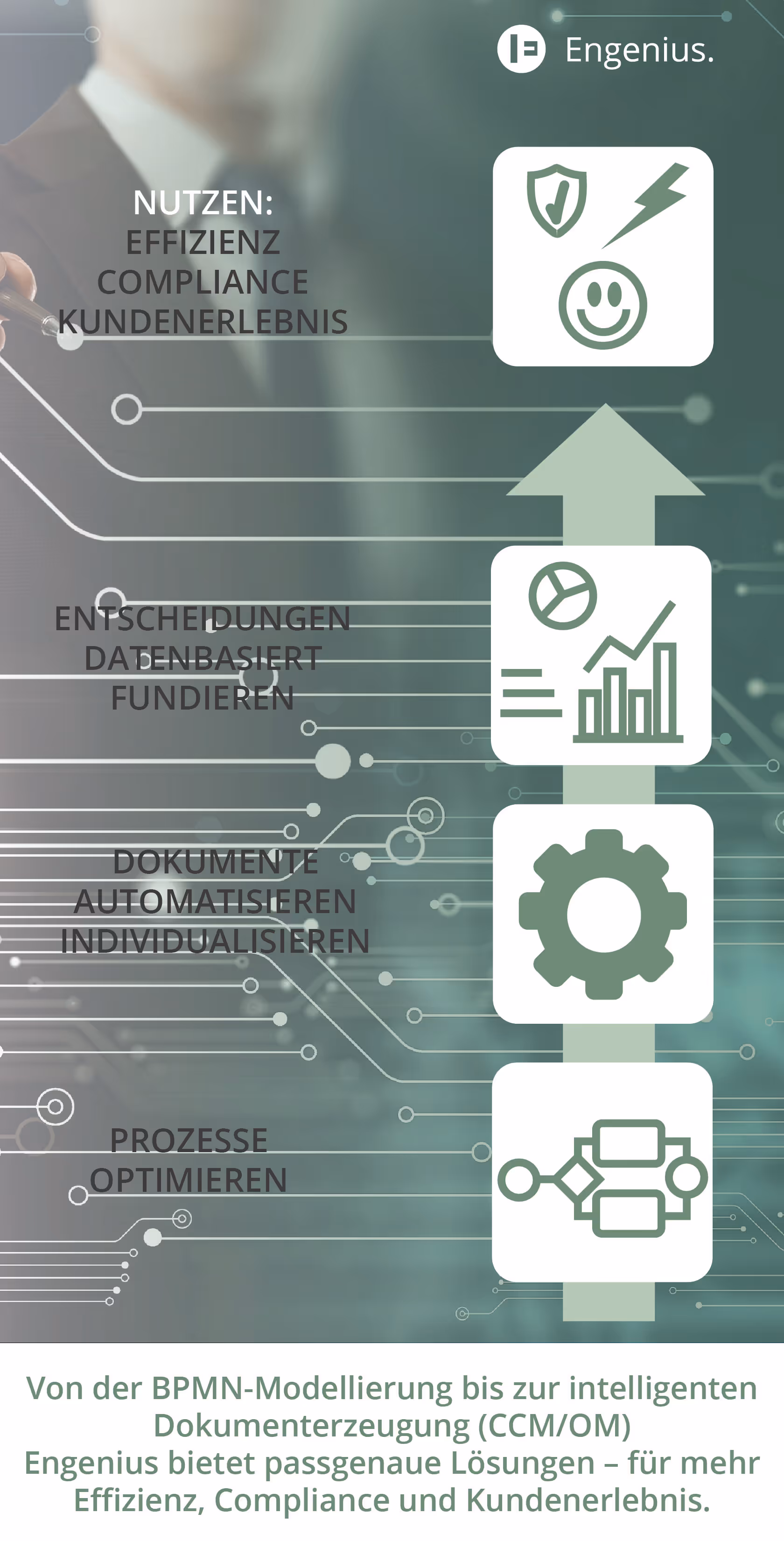 Graphic with four icons representing process optimization, document automation and customization, data-based decision making, and benefits like efficiency, compliance, and customer experience, with German text about intelligent document generation solutions by Engenius.
