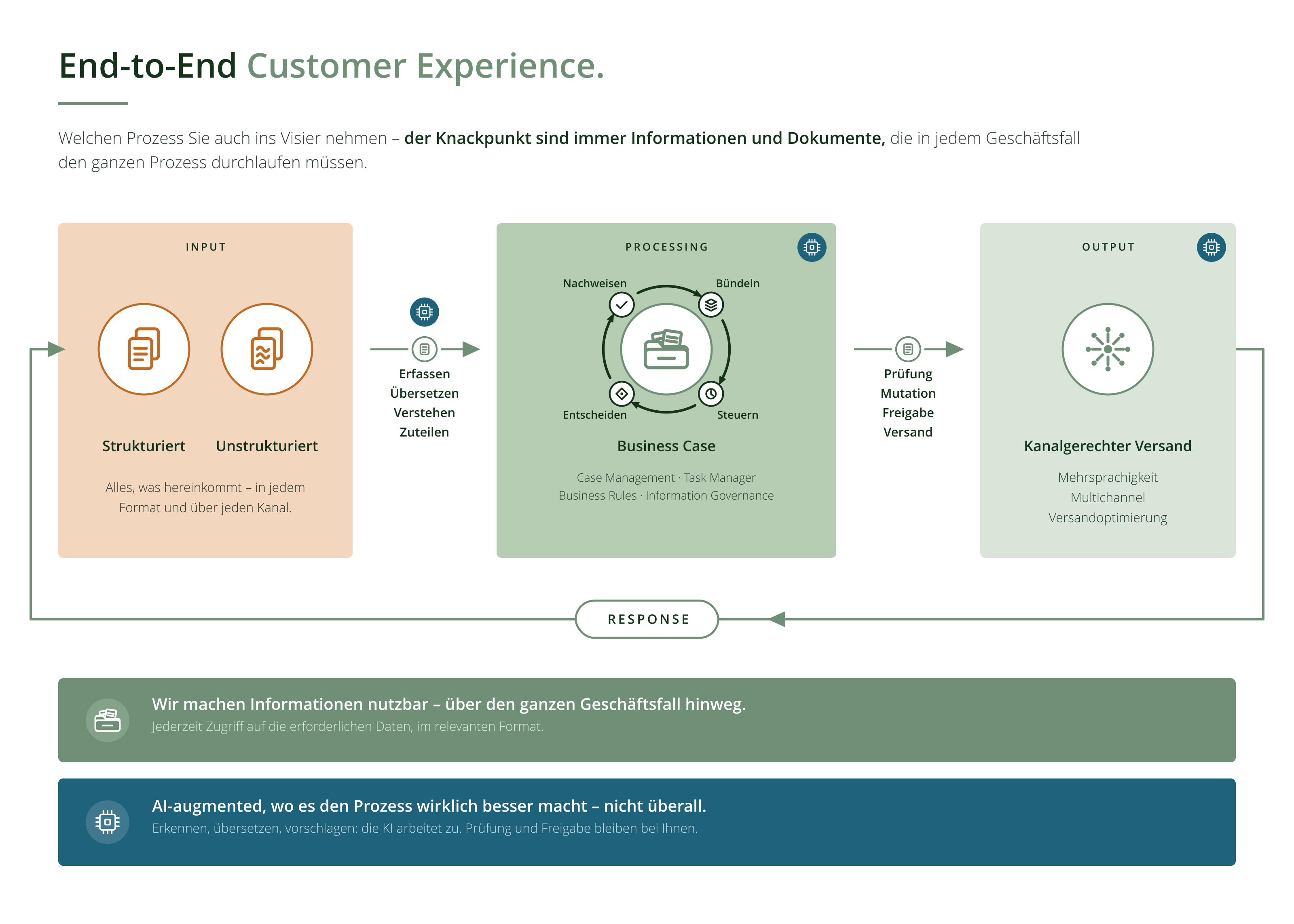 End-to-End Customer Experience by Engenius.