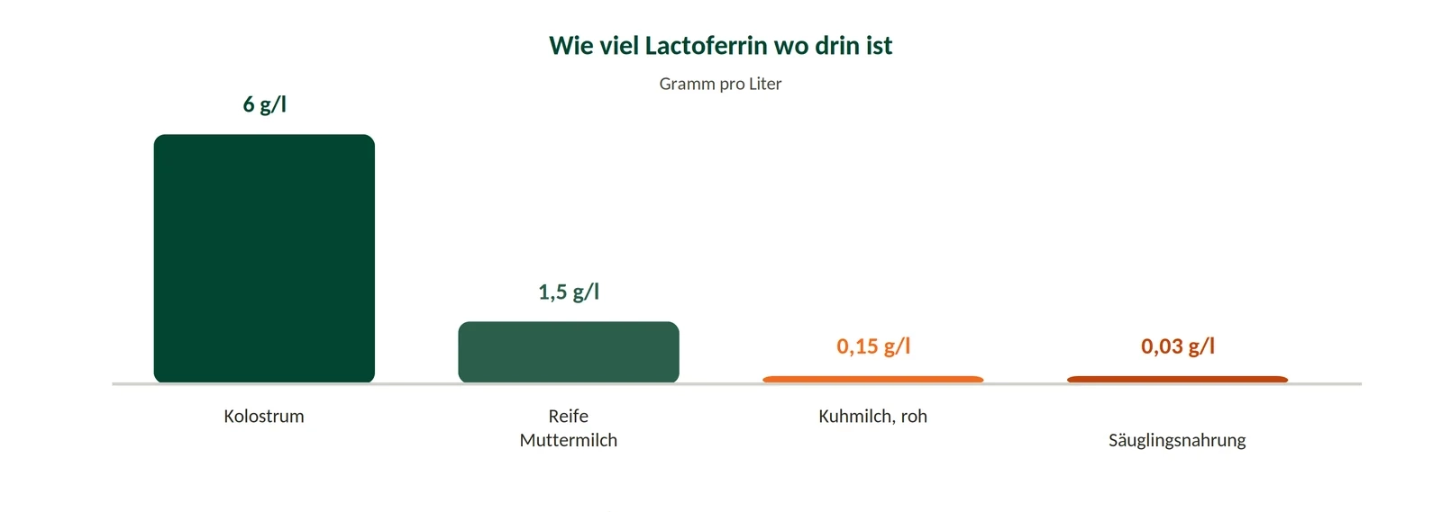 Wie viel Lactoferrin wo drin ist - Kolostrum, Muttermilch, Kuhmilch und Säuglingsnahrung