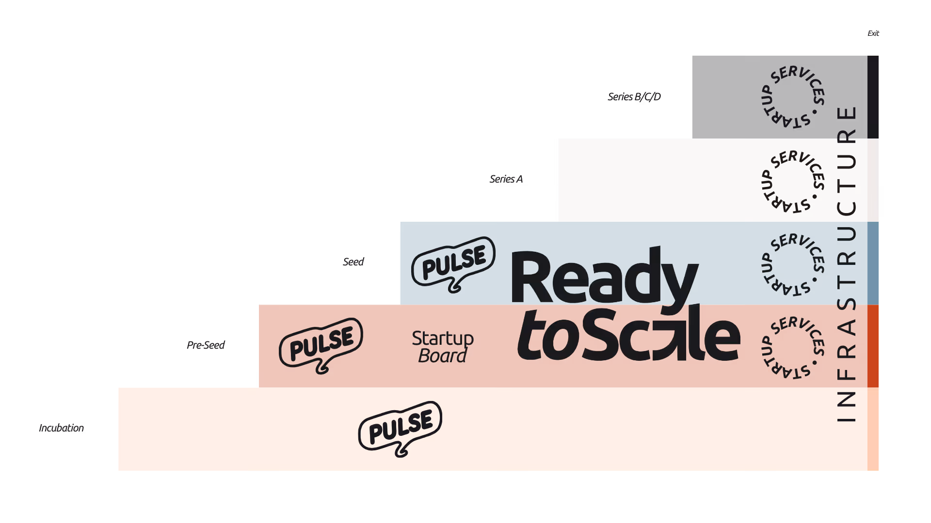 The Gateway Factory formats and programs along the startup growth. From Incubation to Pre-Seed: PULSE workshops, Startup Board. From Pre-Seed over Seed to Series A: Ready2Scale, Startup Board, and Startup Services. From Series A to Seriers B/C/D and ongoing: Startup Services of the Gateway Factory.