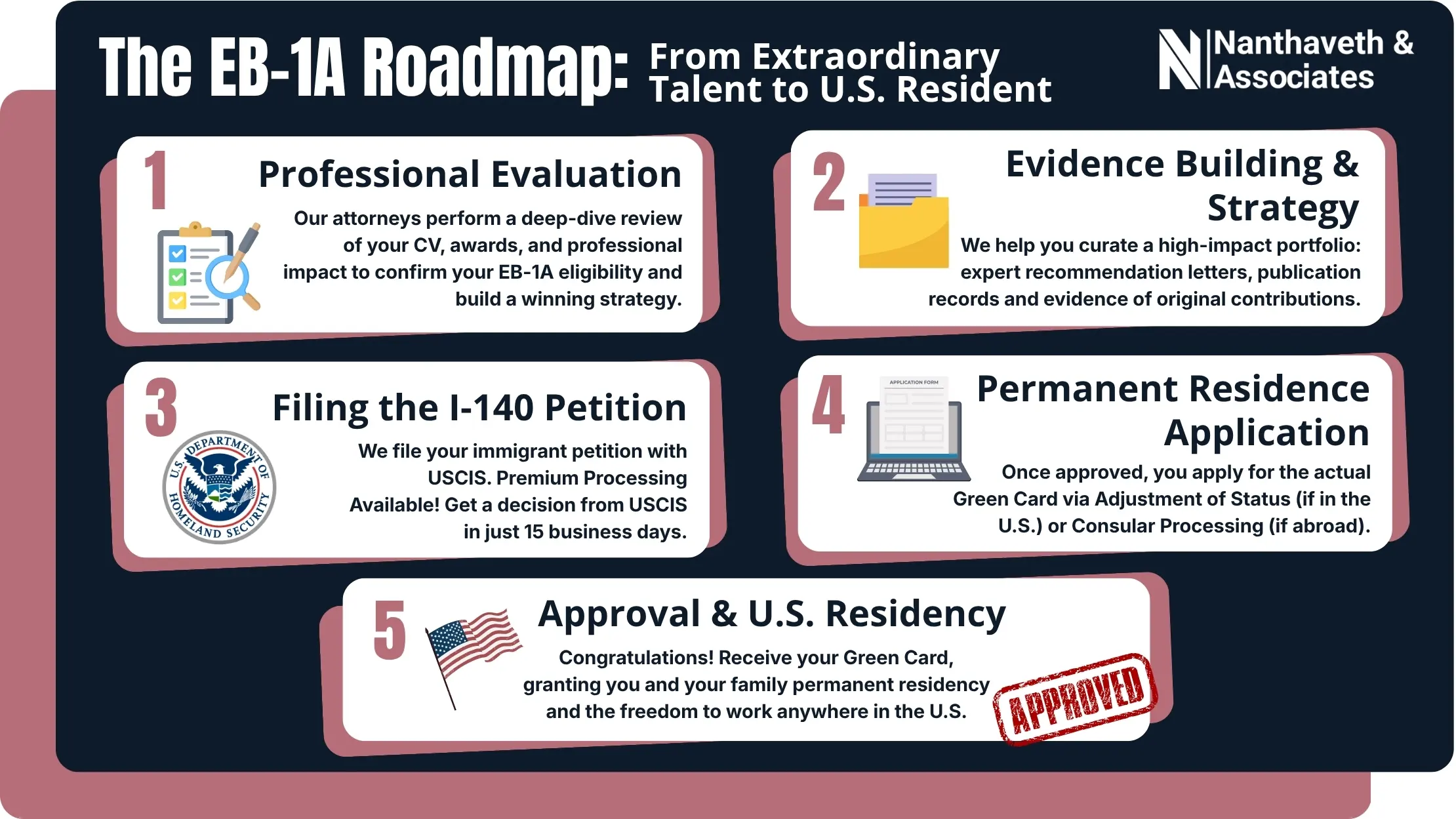 The EB-1A Roadmap: From Extraordinary Talent to U.S. Resident