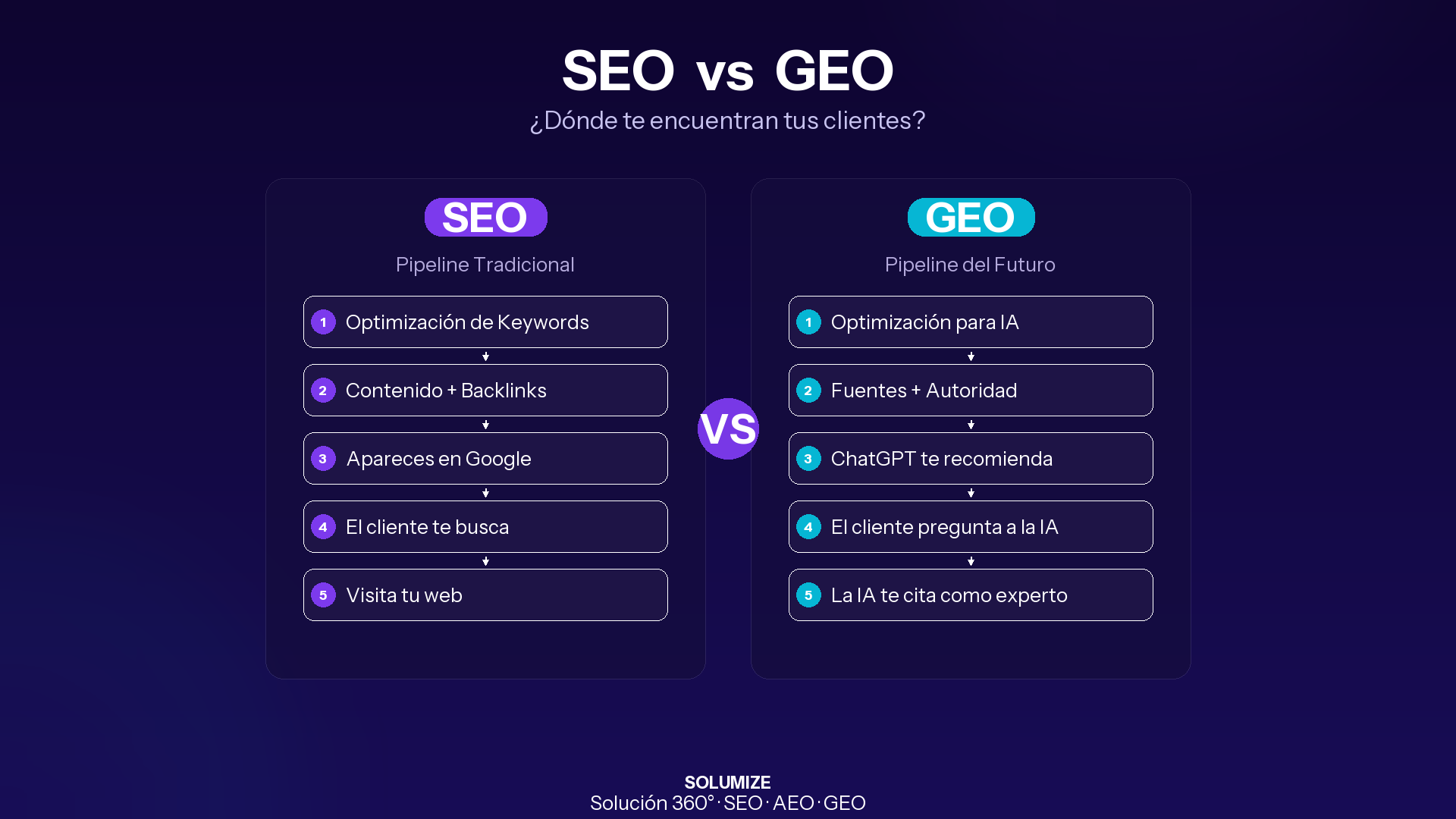 AEO vs SEO vs GEO
