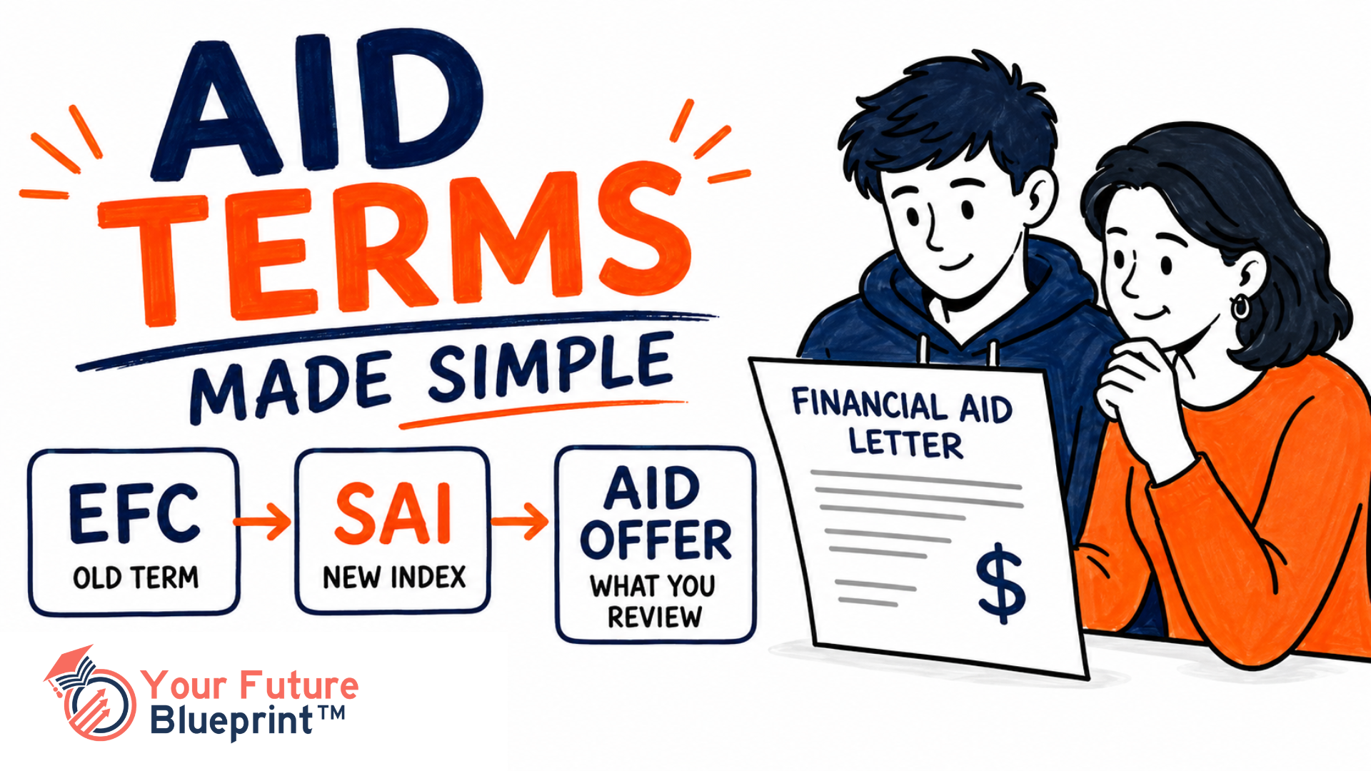 Whiteboard-style illustration explaining common college planning terms, including FAFSA, SAI, cost of attendance, credit hours, and financial aid.