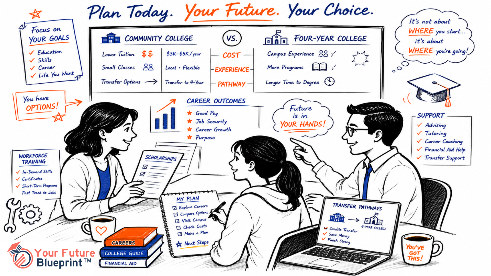 Student comparing community college and four-year college pathways with support from a parent and advisor while reviewing costs, transfer options, career outcomes, and workforce training opportunities.