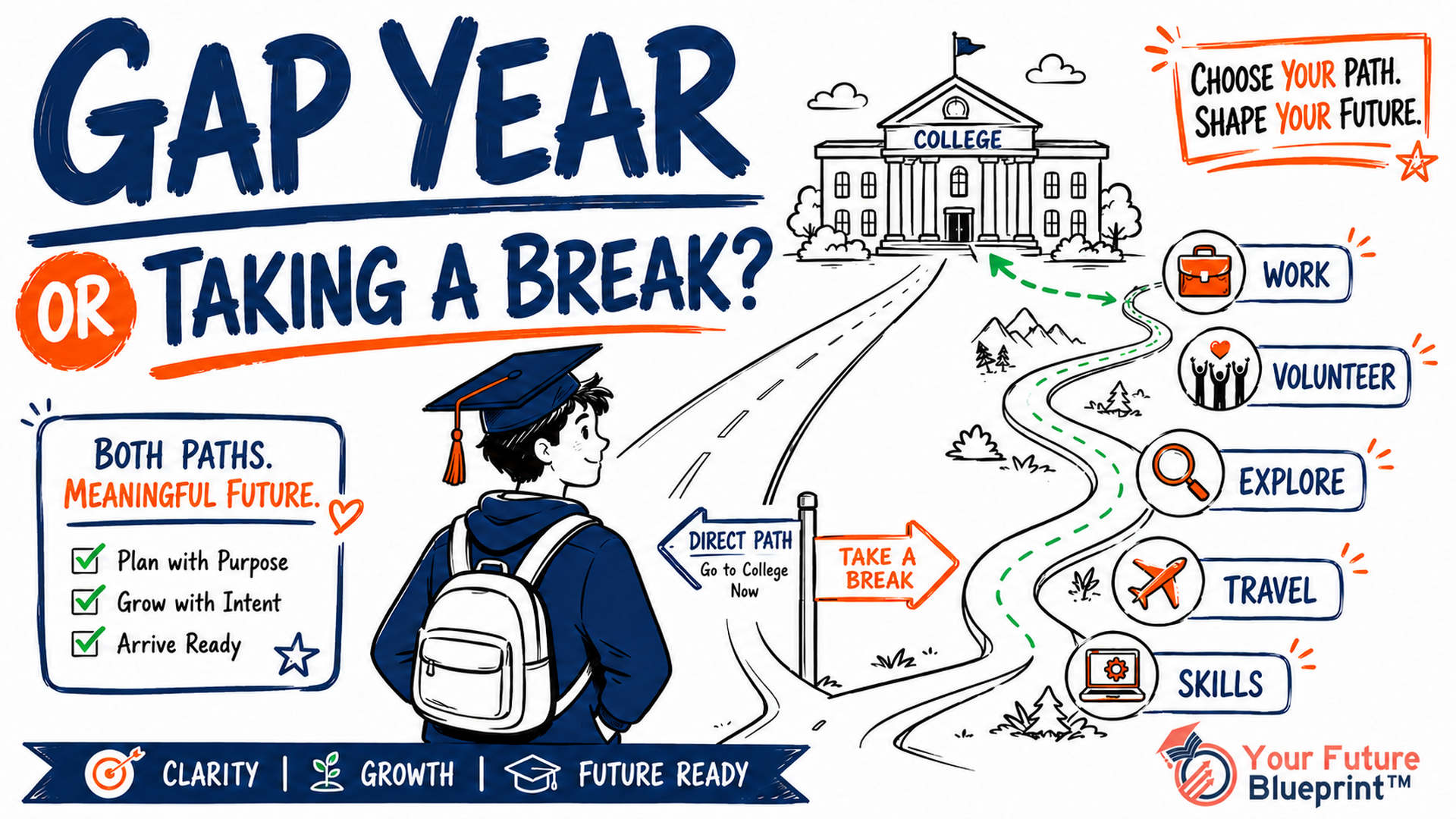 A high school graduate compares a direct path to college with a structured gap-year path involving work, volunteering, travel, and skill-building.
