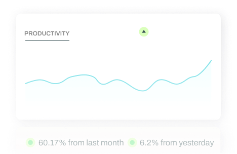 Line graph showing productivity trends with a slight rise overall and a sharp increase at the end, noting 60.17% improvement from last month and 6.2% from yesterday.