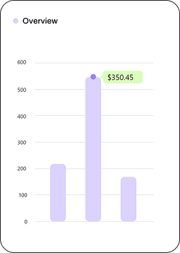 Bar chart labeled Overview with three vertical bars; the middle bar is highlighted with a label showing $350.45, and y-axis values range from 0 to 600.