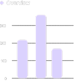 Bar chart titled Overview displaying three vertical bars with values approximately 200, 300, and 150 on a black background.