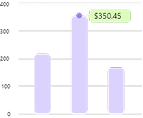 Bar chart with three vertical purple bars showing values around 200, 350, and 150, with a green label highlighting $350.45 on the tallest bar.