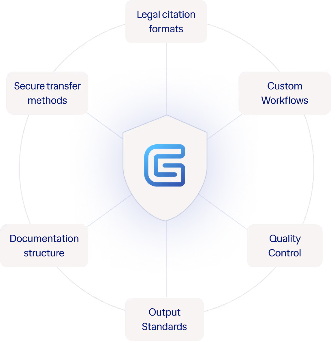 Circular diagram with a shield logo in the center and six labeled sections around it: Legal citation formats, Custom Workflows, Quality Control, Output Standards, Documentation structure, and Secure transfer methods.