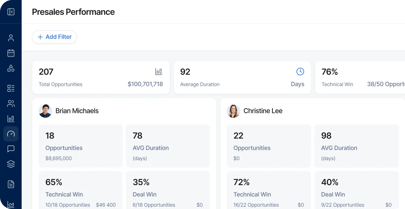 Dashboard showing presales performance with total 207 opportunities worth $100,701,718, average duration 92 days, and 76% technical win rate. Brian Michaels has 18 opportunities worth $8,695,000, 78 days average duration, 65% technical win, and 35% deal win. Christine Lee has 22 opportunities, 98 days average duration, 72% technical win, and 40% deal win.