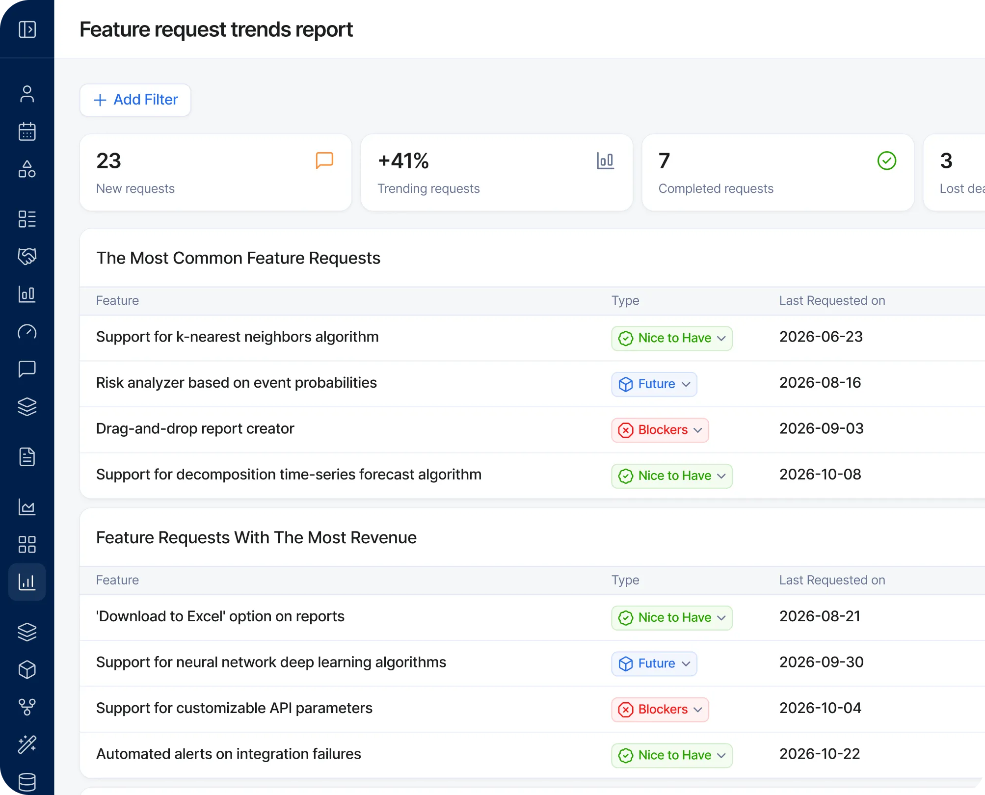 Dashboard showing feature request trends report with sections for new requests, trending requests, completed requests, lost deals, and tables listing the most common feature requests and feature requests with the most revenue, each with type and last requested date.