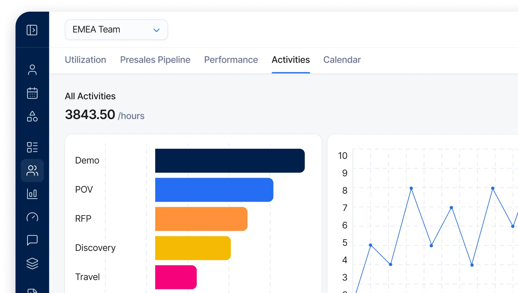 Dashboard screenshot showing EMEA Team activity hours with bar chart for Demo, POV, RFP, Discovery, and Travel activities and a line graph of data points from 1 to 10.
