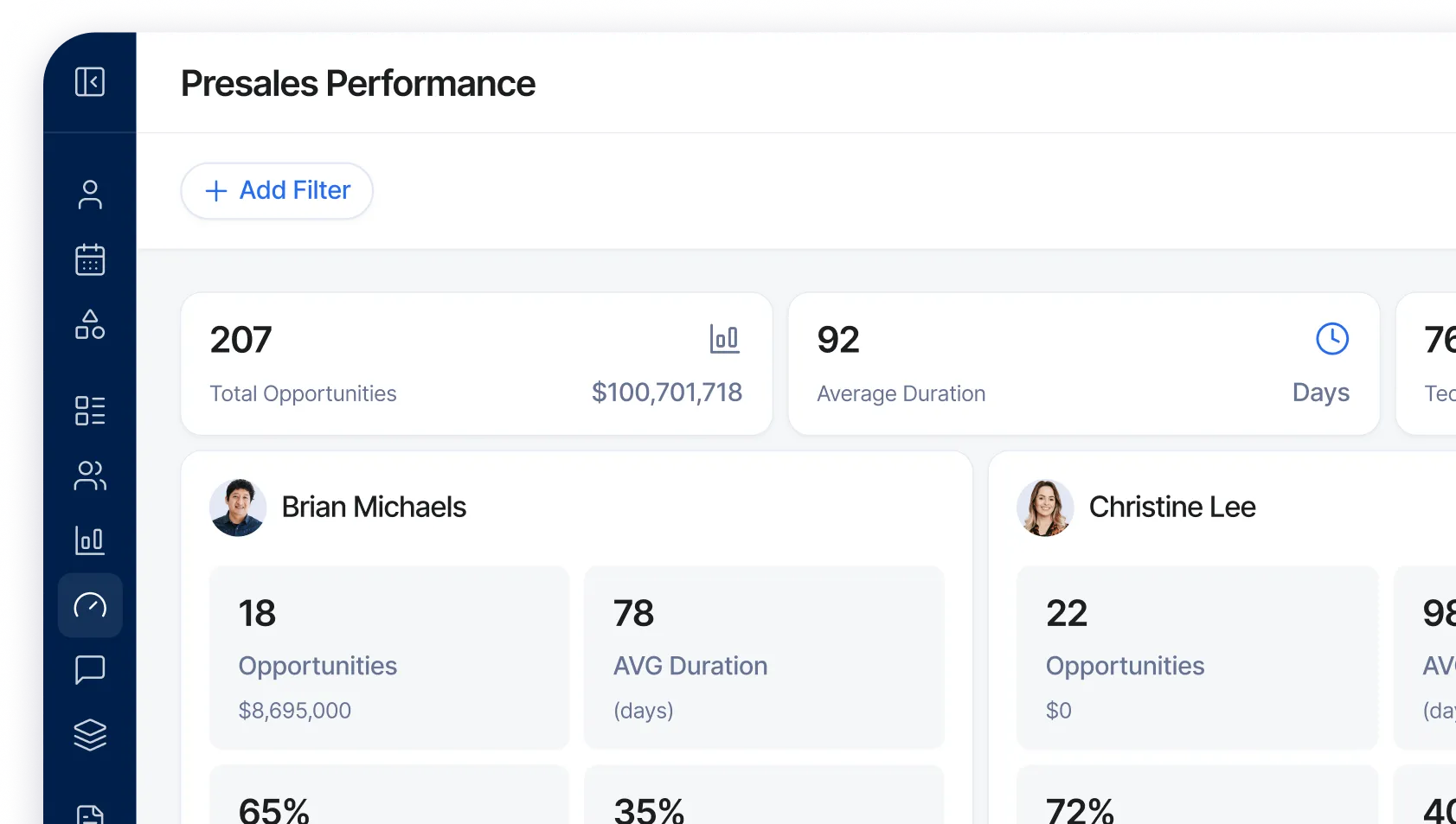 Dashboard showing presales performance with total 207 opportunities worth $100,701,718 and average duration of 92 days, including individual stats for Brian Michaels and Christine Lee.