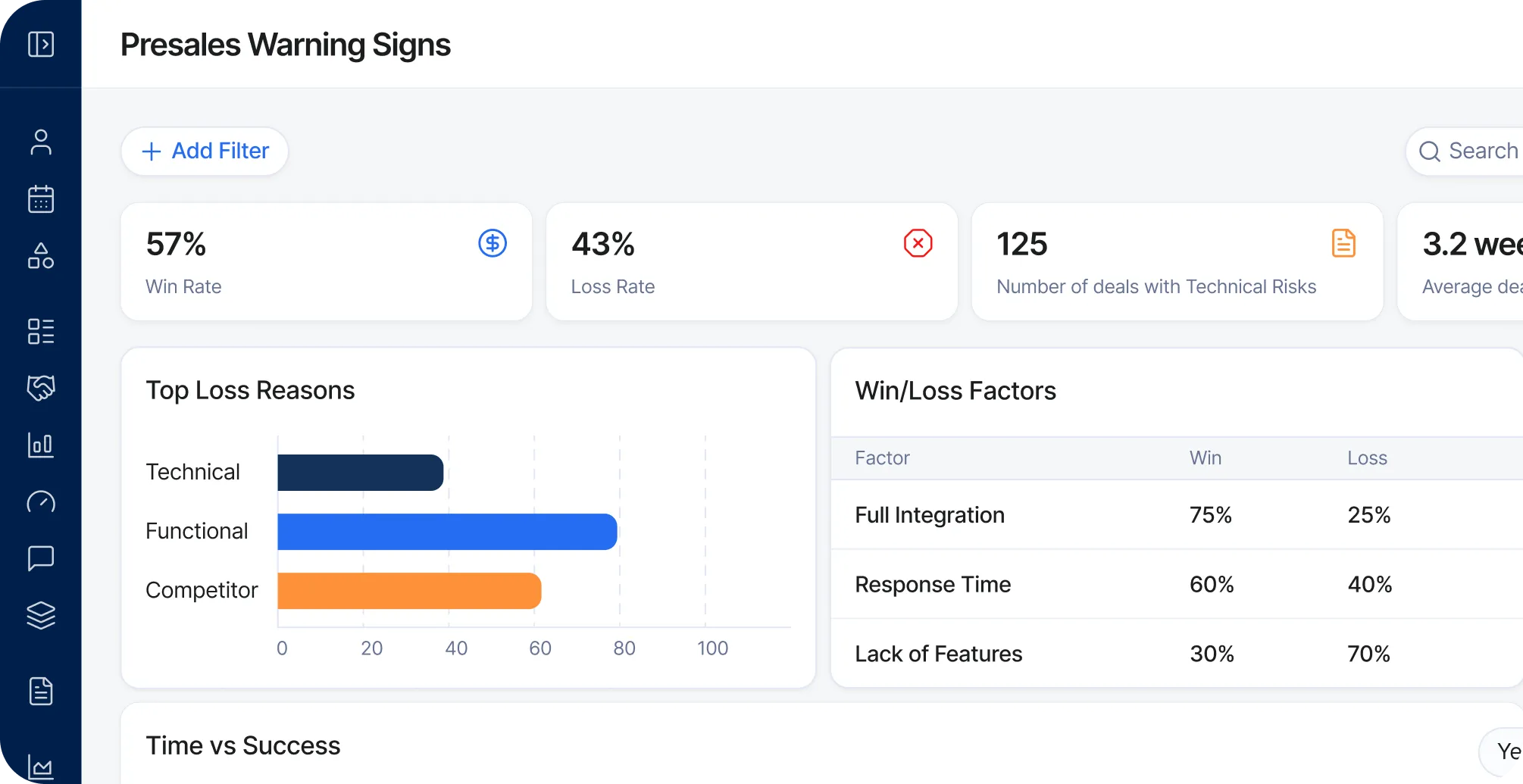 Dashboard showing presales warning signs including 57% win rate, 43% loss rate, 125 deals with technical risks, top loss reasons with a bar chart, and win/loss factors table.