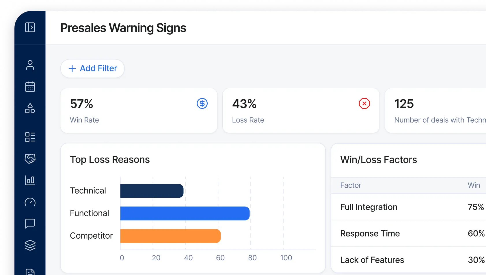 Dashboard showing presales warning signs with 57% win rate, 43% loss rate, and 125 deals; top loss reasons are functional, competitor, and technical; win/loss factors include full integration at 75%, response time at 60%, and lack of features at 30%.