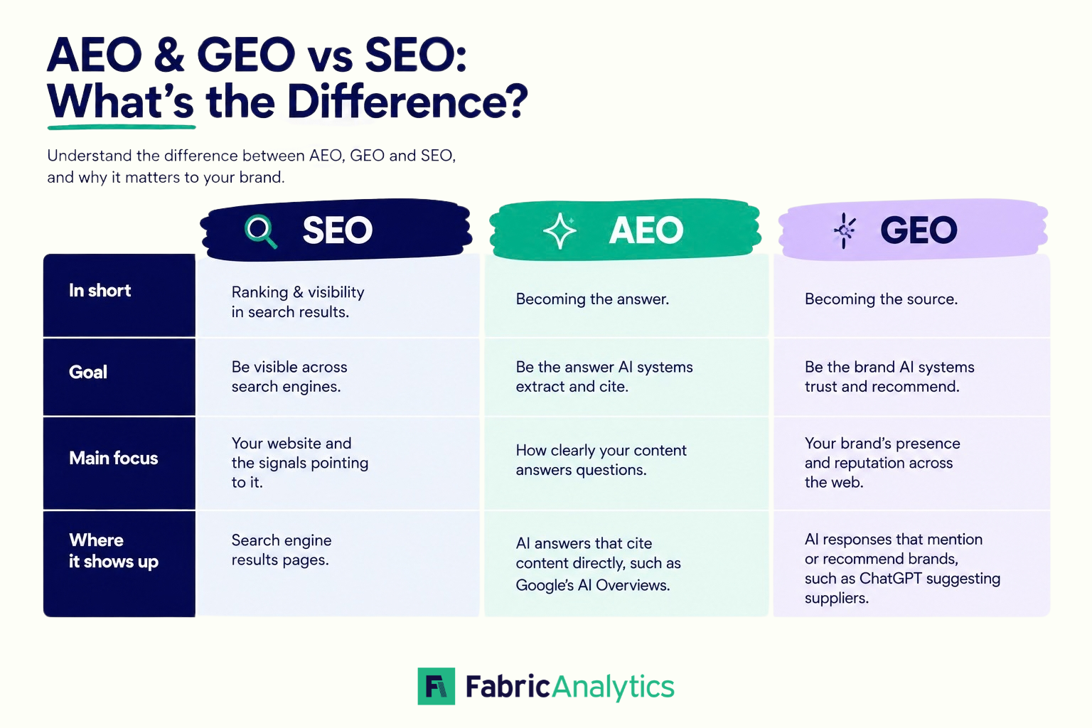 AEO & GEO vs SEO: What's the Difference?