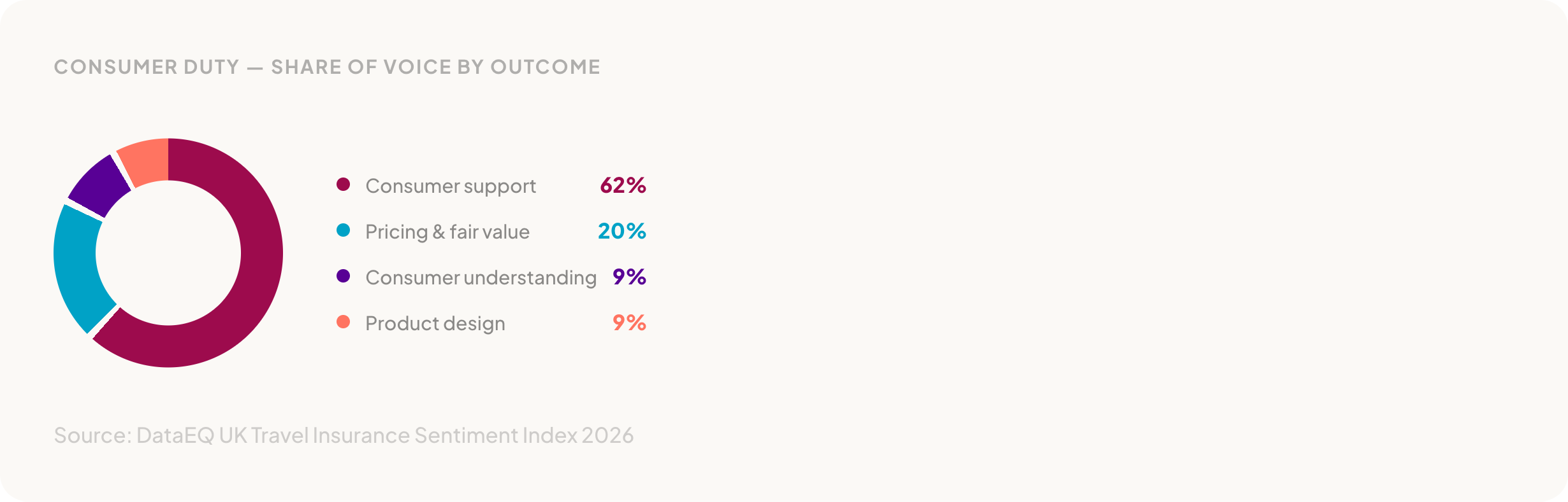 Consumer Duty share of voice by outcome — ring chart showing consumer support at 62%, pricing and fair value at 20%, consumer understanding at 9%, product design at 9%