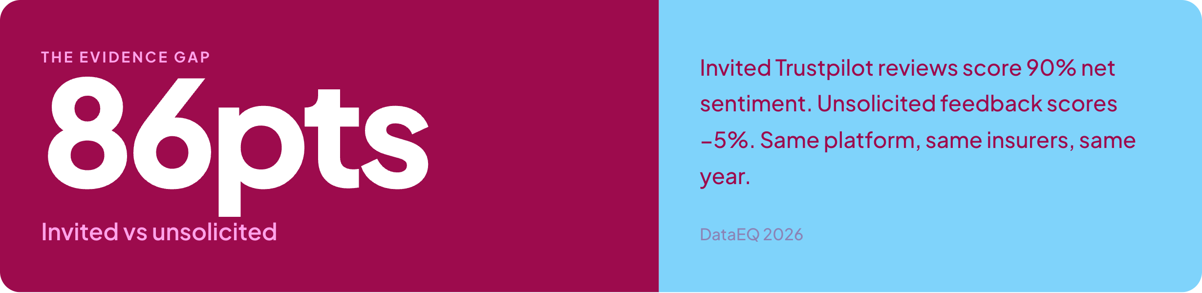 The evidence gap: 86 points between invited Trustpilot reviews at 90% net sentiment and unsolicited feedback at minus 5%