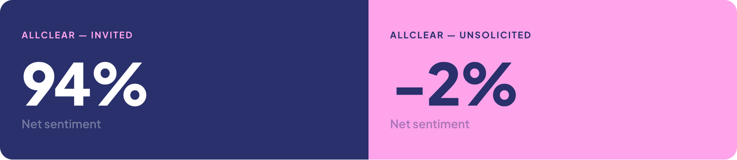 AllClear: 94% net sentiment from invited reviews versus minus 2% from unsolicited reviews