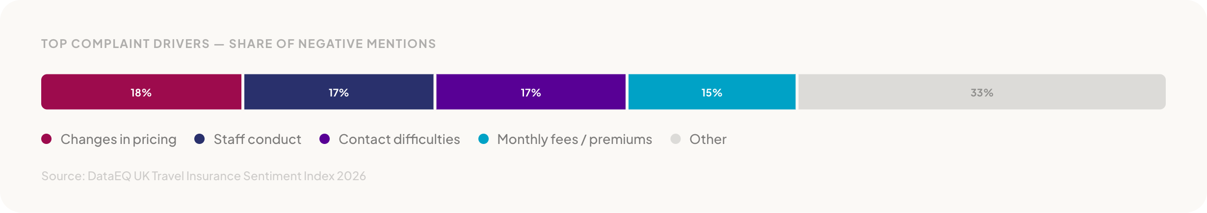 Top complaint drivers: Changes in pricing 18%, Staff conduct 17%, Contact difficulties 17%, Monthly fees 15%, Other 33%