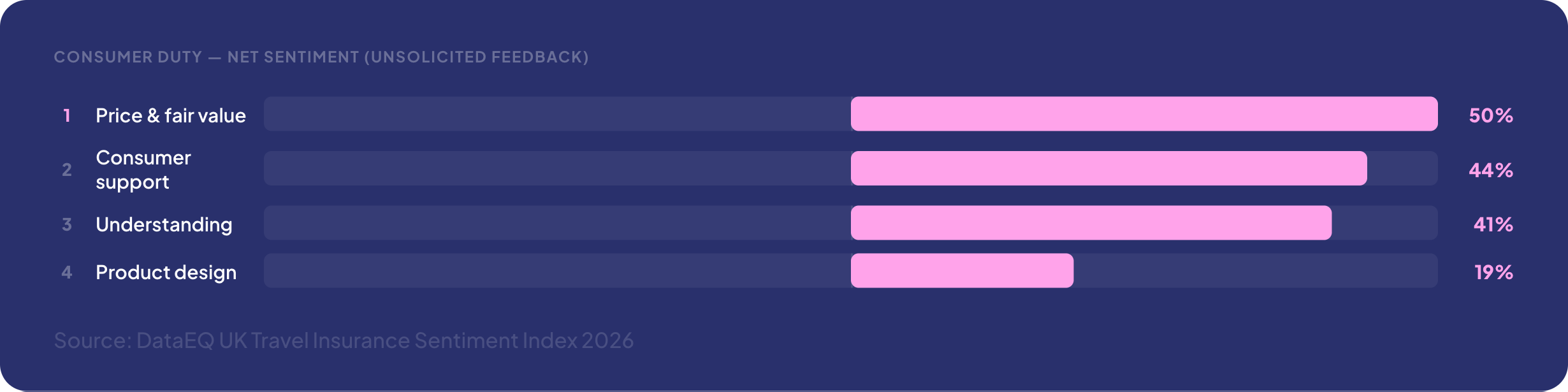 Consumer Duty net sentiment from unsolicited feedback: Price and fair value 50%, Consumer support 44%, Understanding 41%, Product design 19%