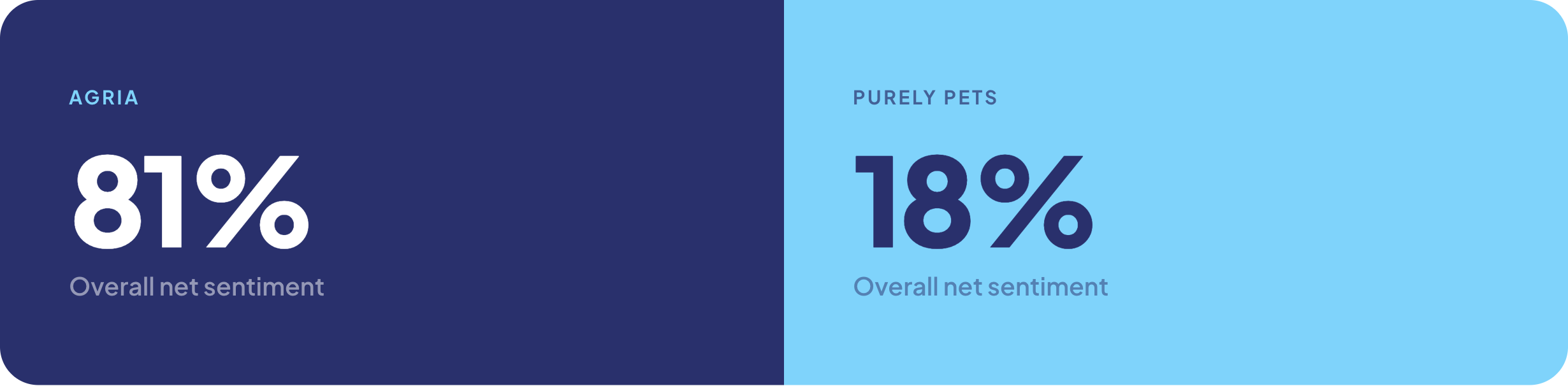 viz-conduct-gap.png — Zone visualisation showing Agria 81% vs Purely Pets 18% overall net sentiment