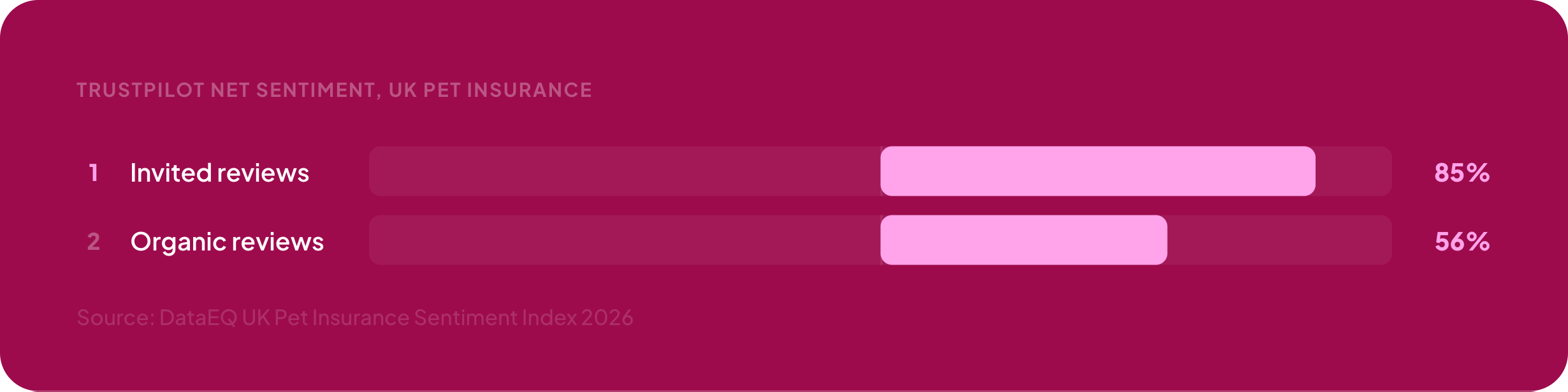 viz-evidence-gap.png — Dot grid pair showing 85% invited Trustpilot reviews vs 56% organic Trustpilot reviews