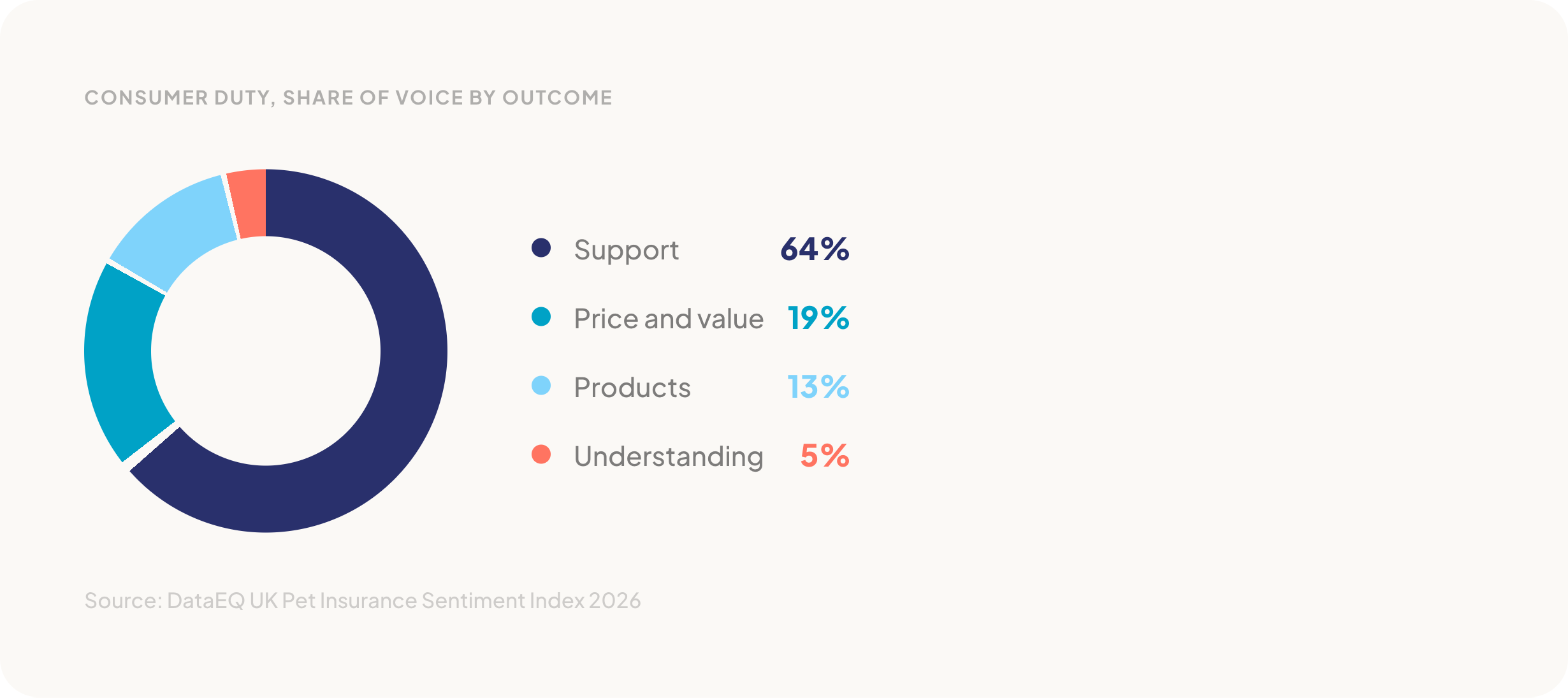 viz-consumer-duty.png — Ring chart showing Consumer Duty share of voice: Support 64%, Price and value 19%, Products 13%, Understanding 5%
