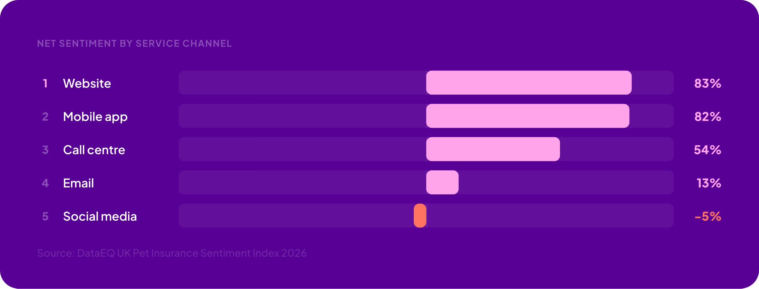 viz-channels.png — Two-tone spotlight on social media at -5%, with channel ranking context: Website 83%, Mobile app 82%, Call centre 54%, Email 13%