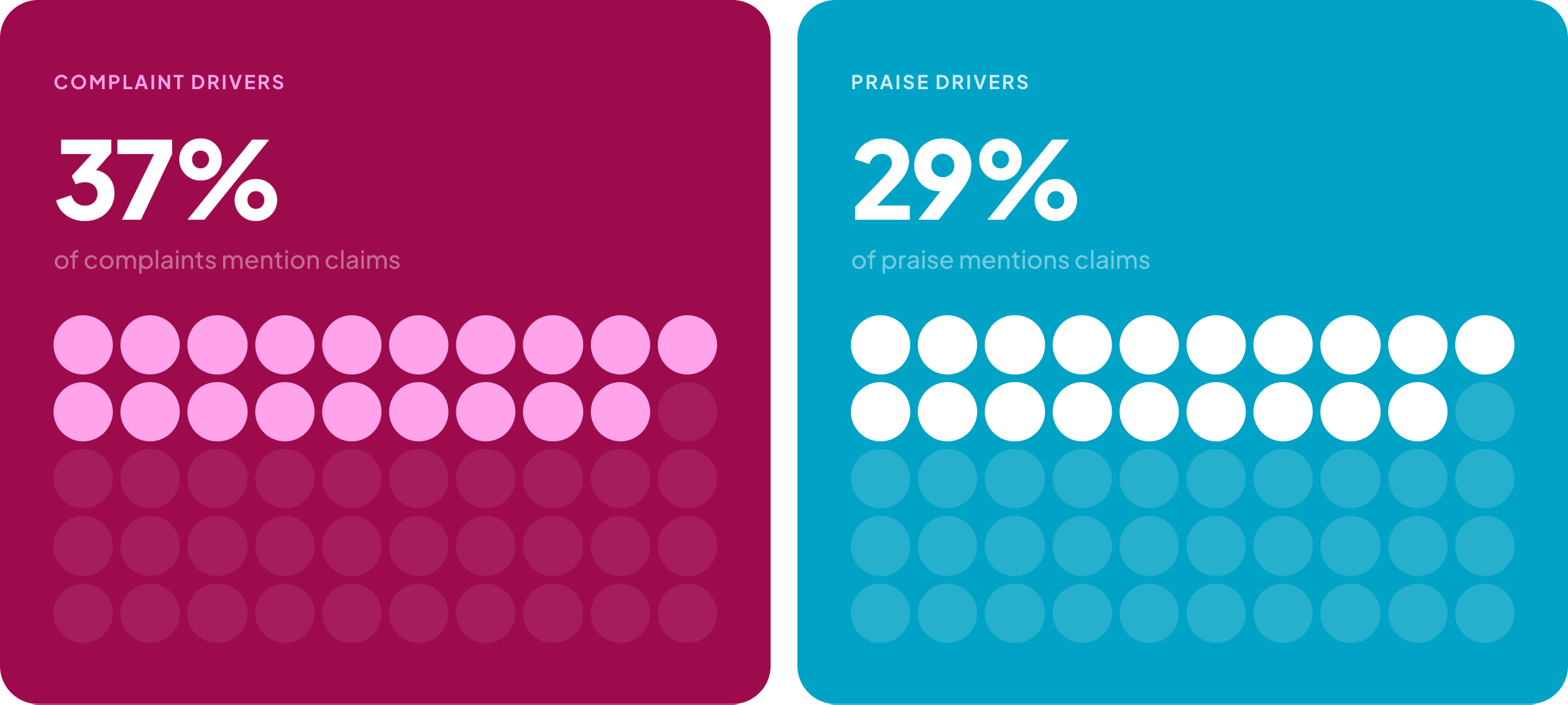 viz-claims.png — Pull quote on Indigo background: Once trust broke, complaints increasingly framed issues as fairness and governance failures