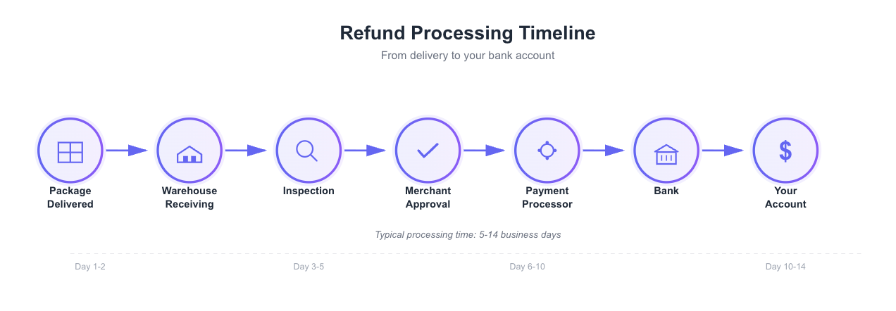 Refund processing timeline from delivery to bank account