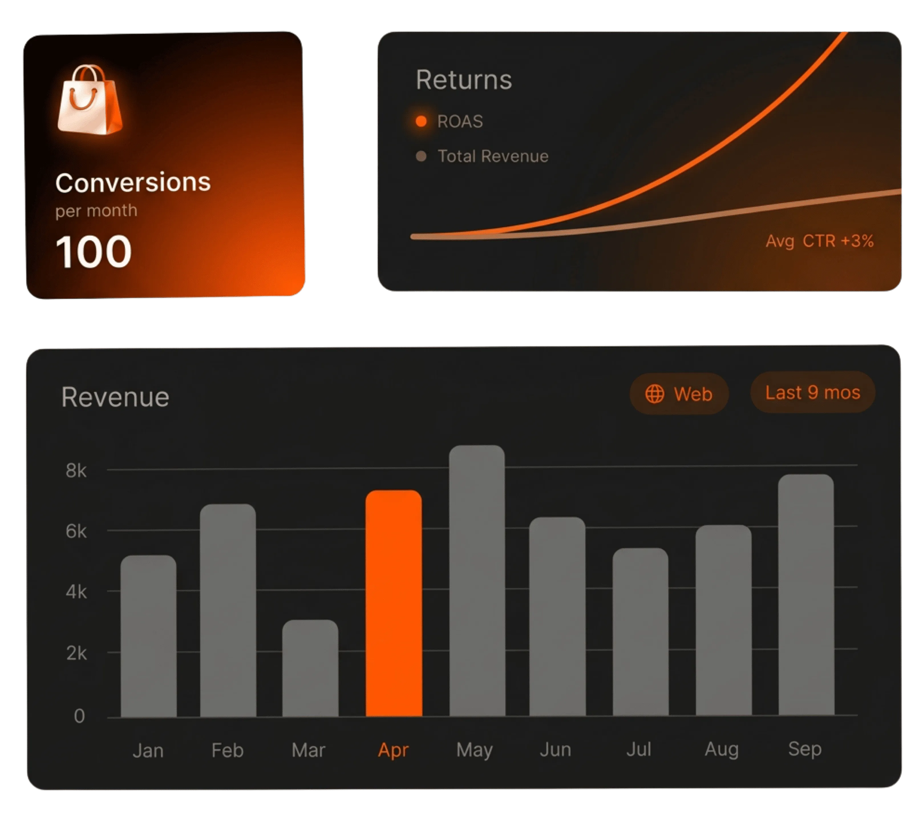 Dashboard with three sections: top left shows 100 conversions per month with shopping bag icon; top right shows a returns graph with ROAS line sharply increasing above total revenue line and note 'Avg CTR +3%'; bottom displays a bar chart of web revenue over last 9 months with April highlighted in orange, revenues ranging between 2k and 8k, and other months in gray.