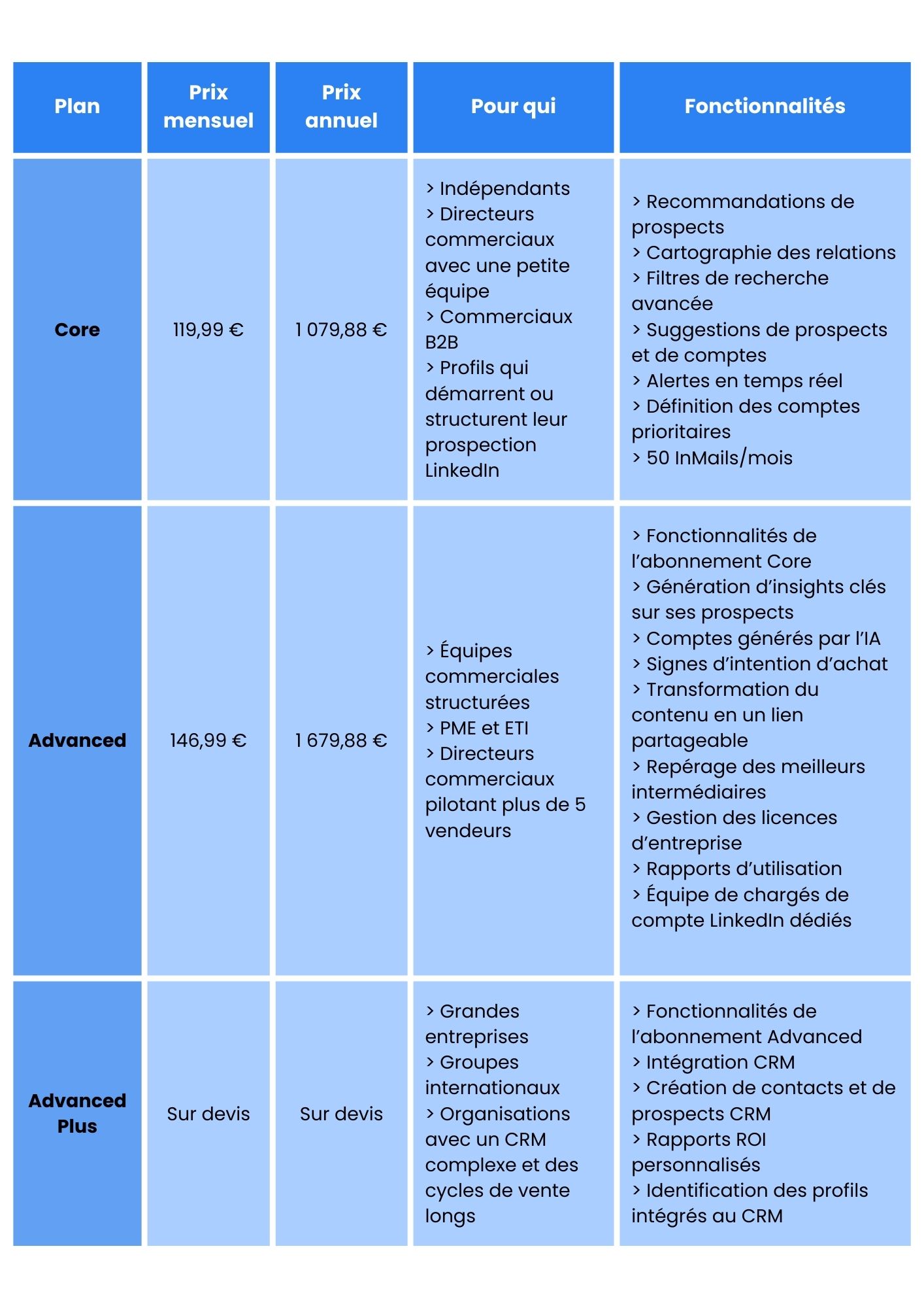 Tableau comparatif des plans LinkedIn Sales Navigator