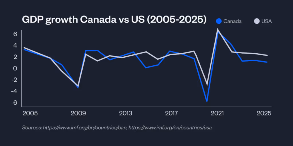 Line chart titled 'GDP growth Canada vs US (2005-2025)' comparing annual GDP growth rates between Canada and the United States over 20 years, showing both countries following similar patterns through economic cycles, with sharp declines during the 2009 financial crisis and 2020 pandemic, followed by recovery.